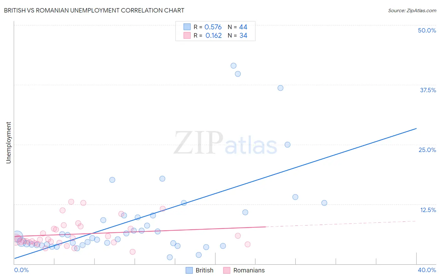 British vs Romanian Unemployment