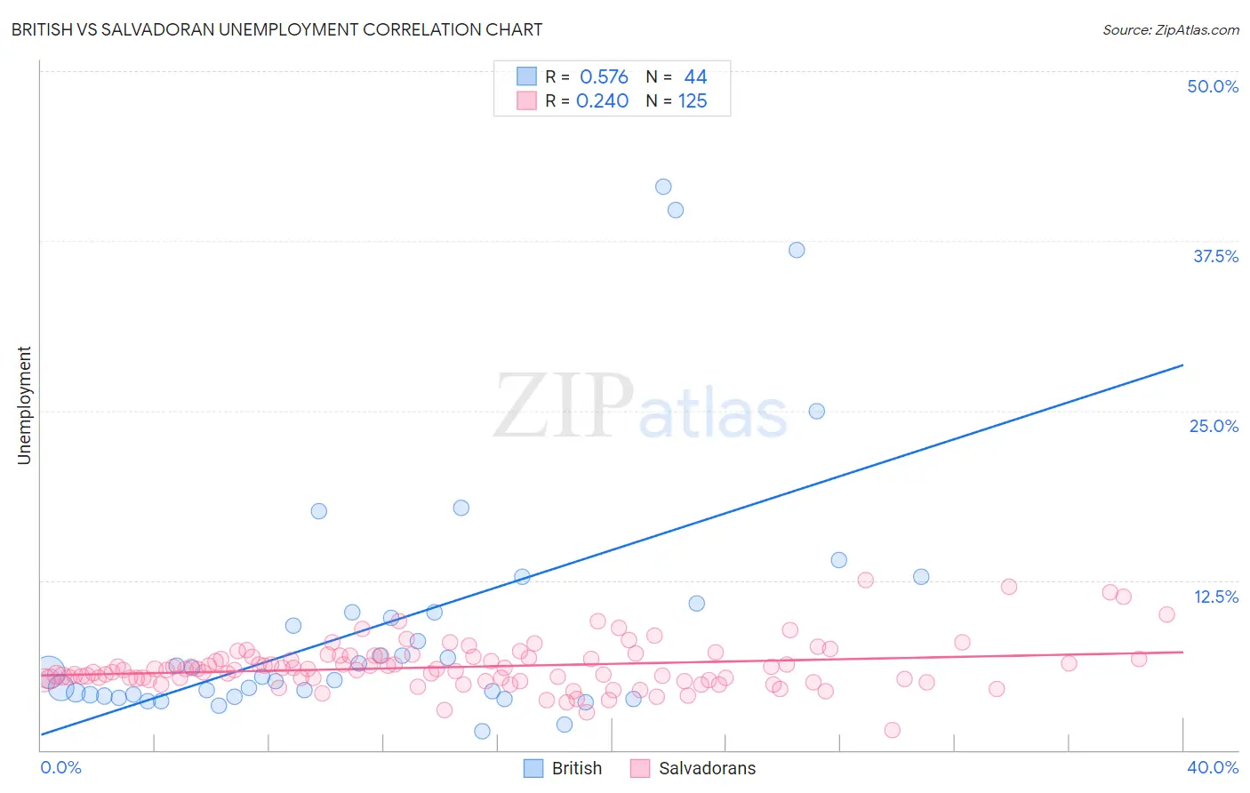 British vs Salvadoran Unemployment