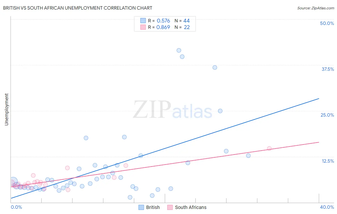 British vs South African Unemployment