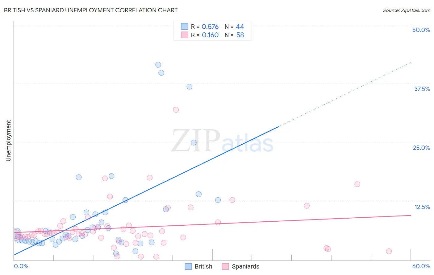 British vs Spaniard Unemployment