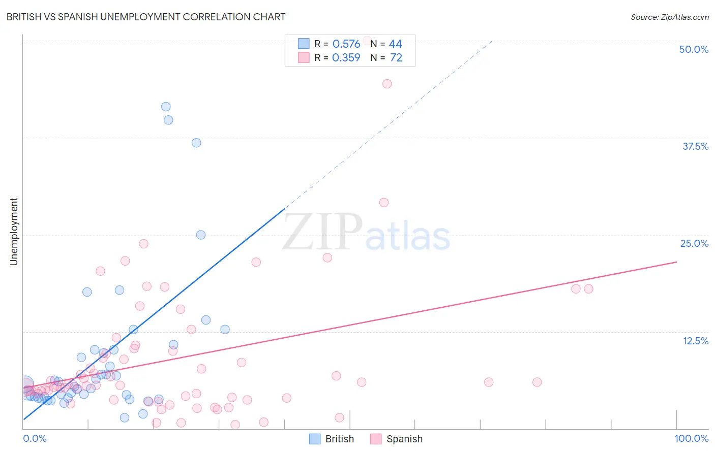 British vs Spanish Unemployment