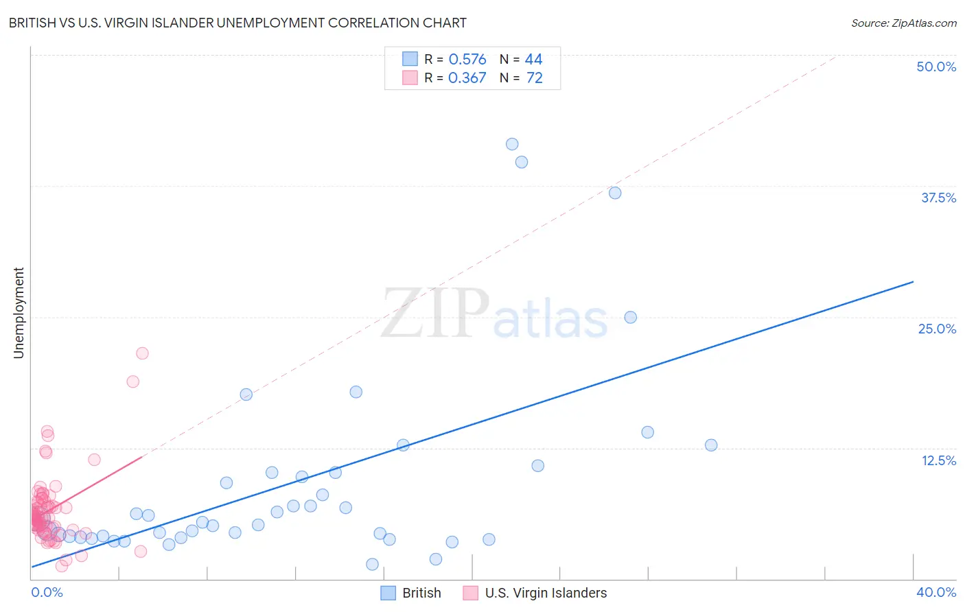 British vs U.S. Virgin Islander Unemployment