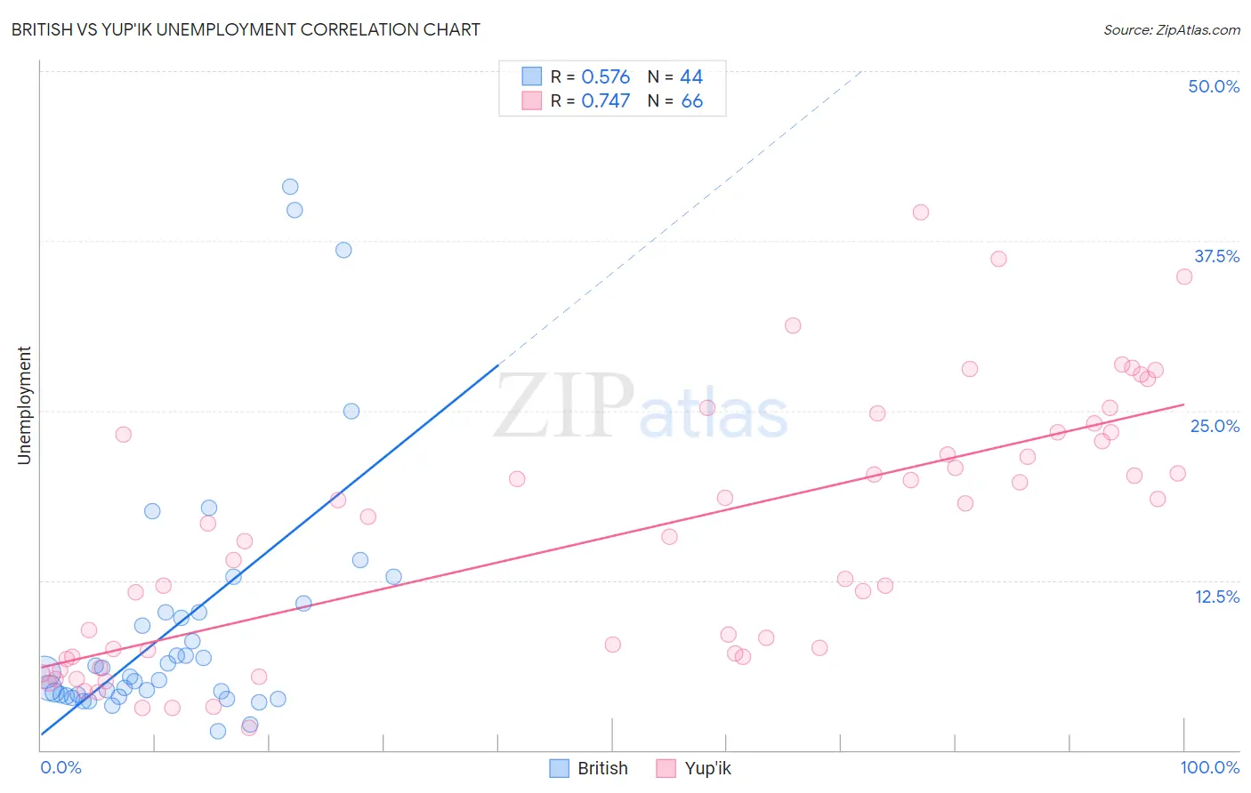 British vs Yup'ik Unemployment