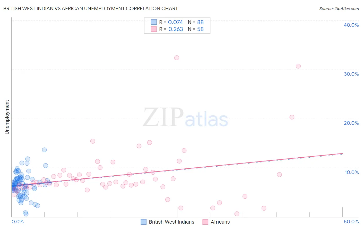 British West Indian vs African Unemployment