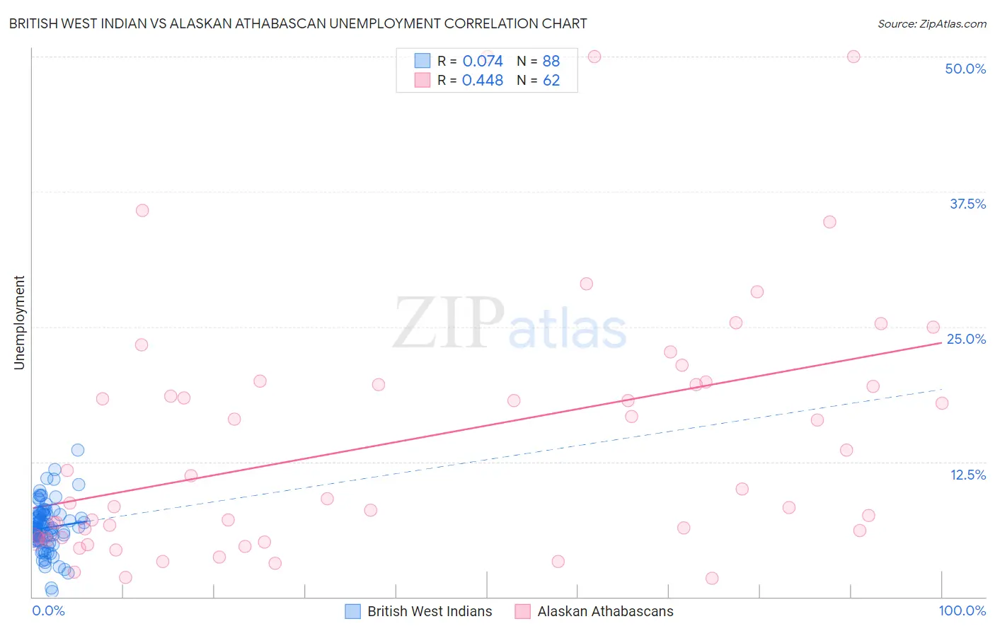 British West Indian vs Alaskan Athabascan Unemployment