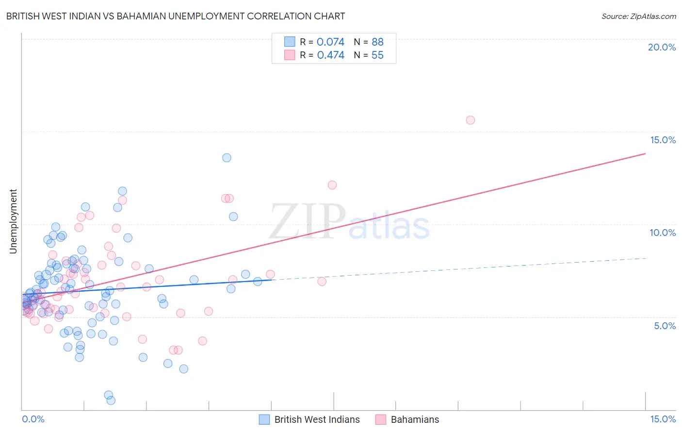 British West Indian vs Bahamian Unemployment