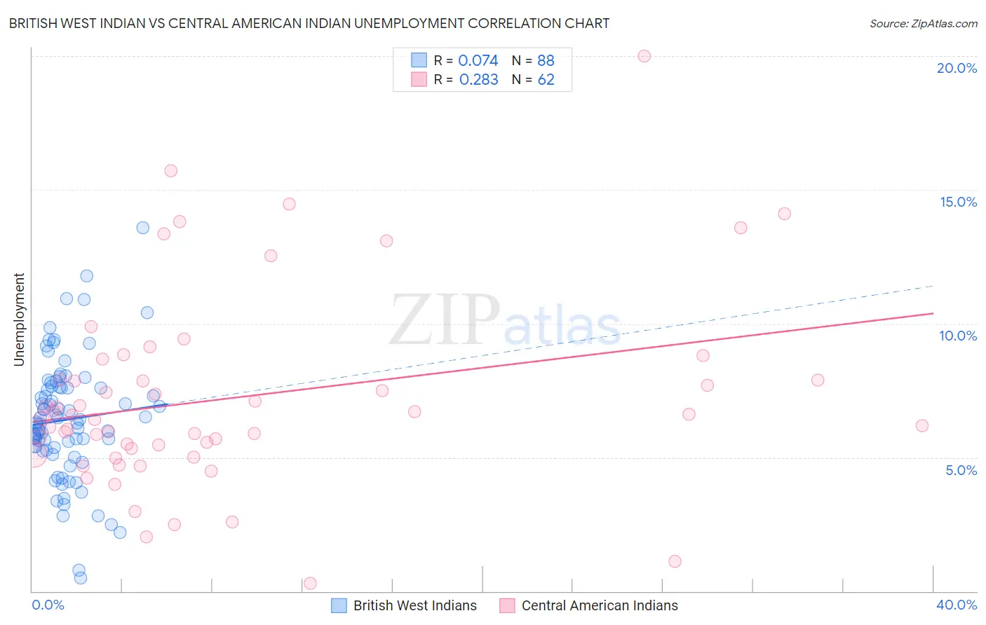 British West Indian vs Central American Indian Unemployment