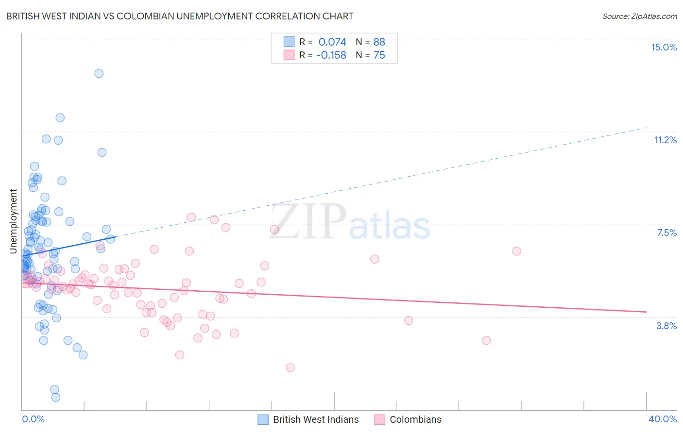 British West Indian vs Colombian Unemployment