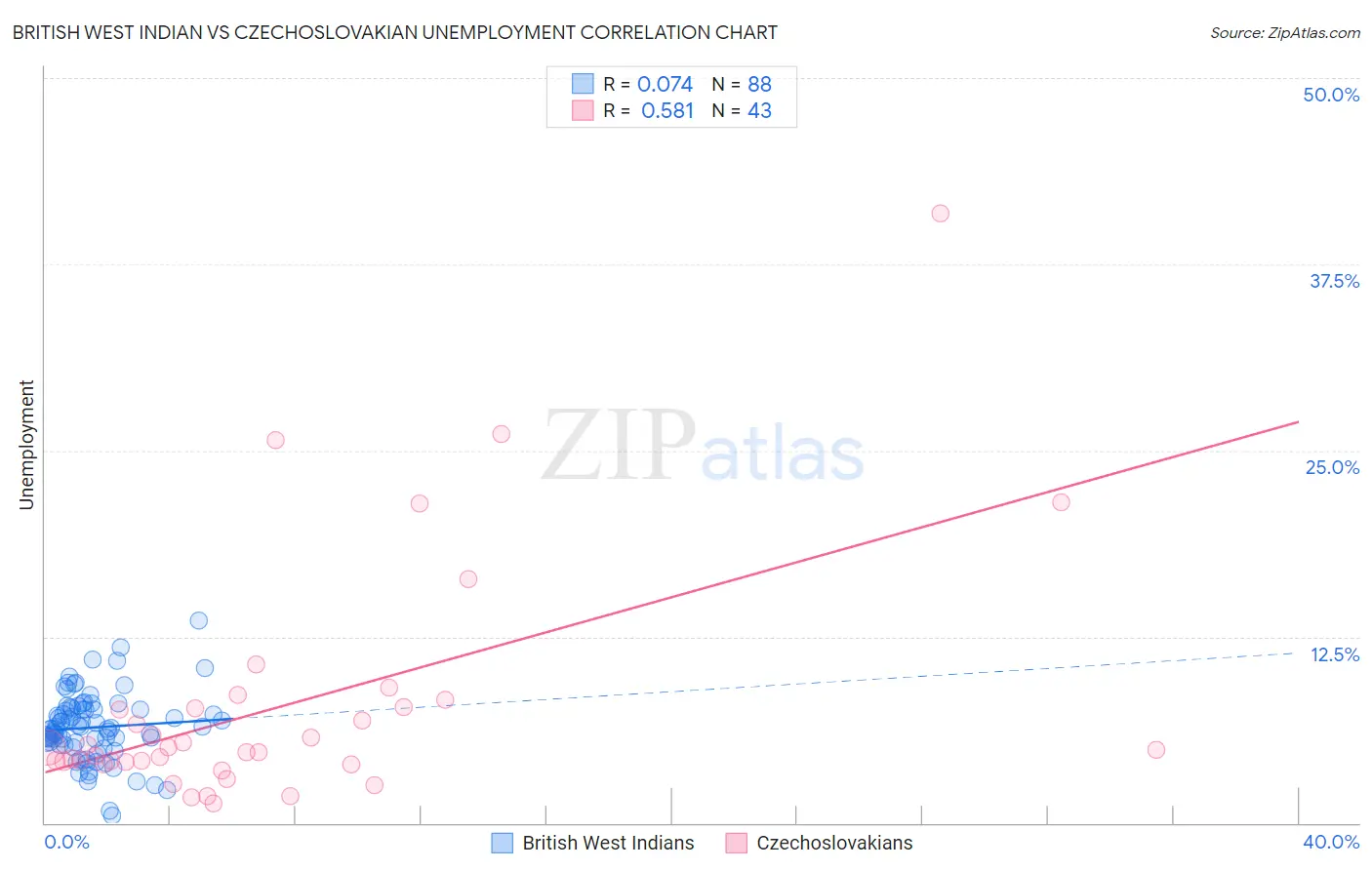 British West Indian vs Czechoslovakian Unemployment