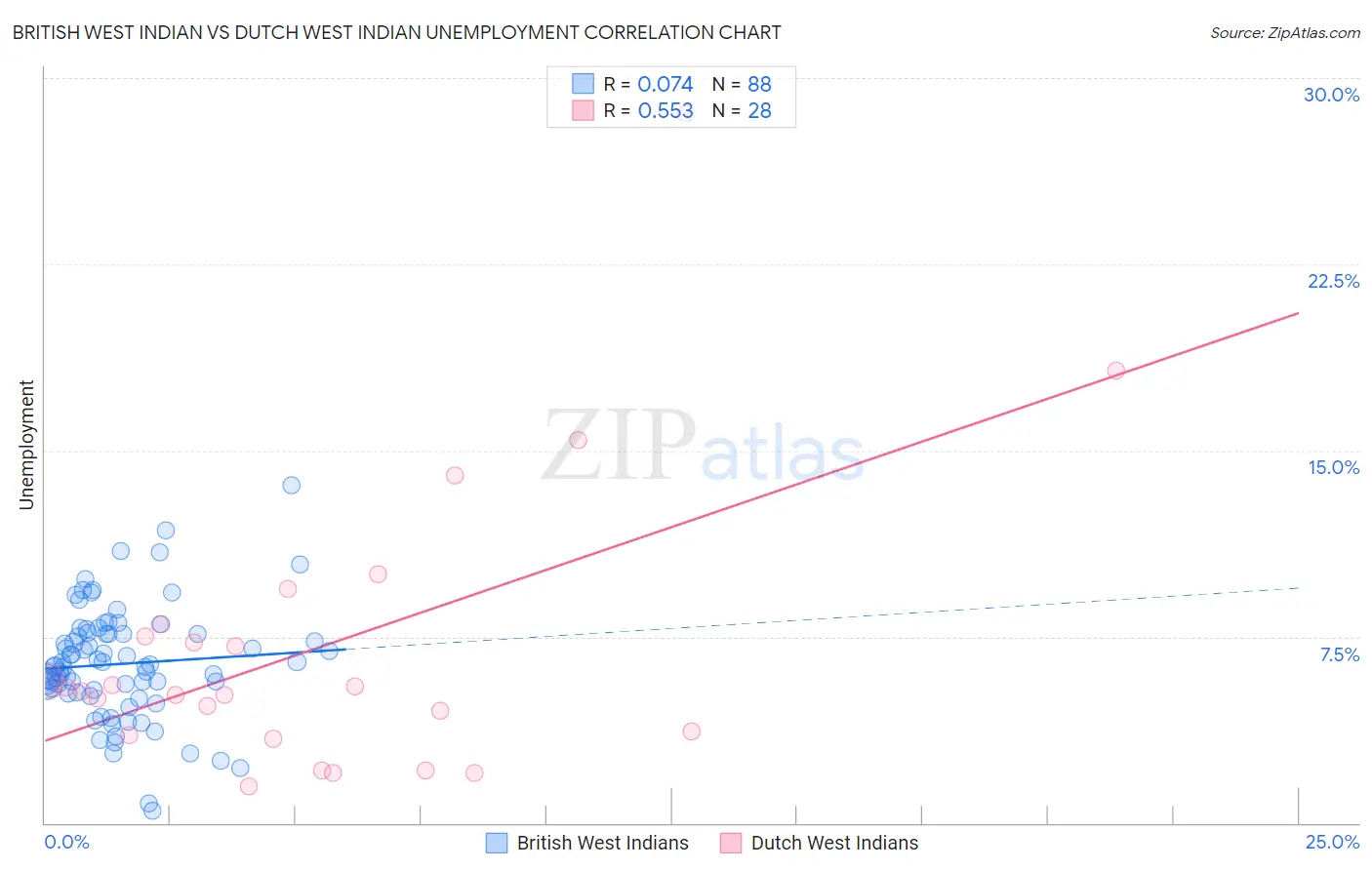 British West Indian vs Dutch West Indian Unemployment