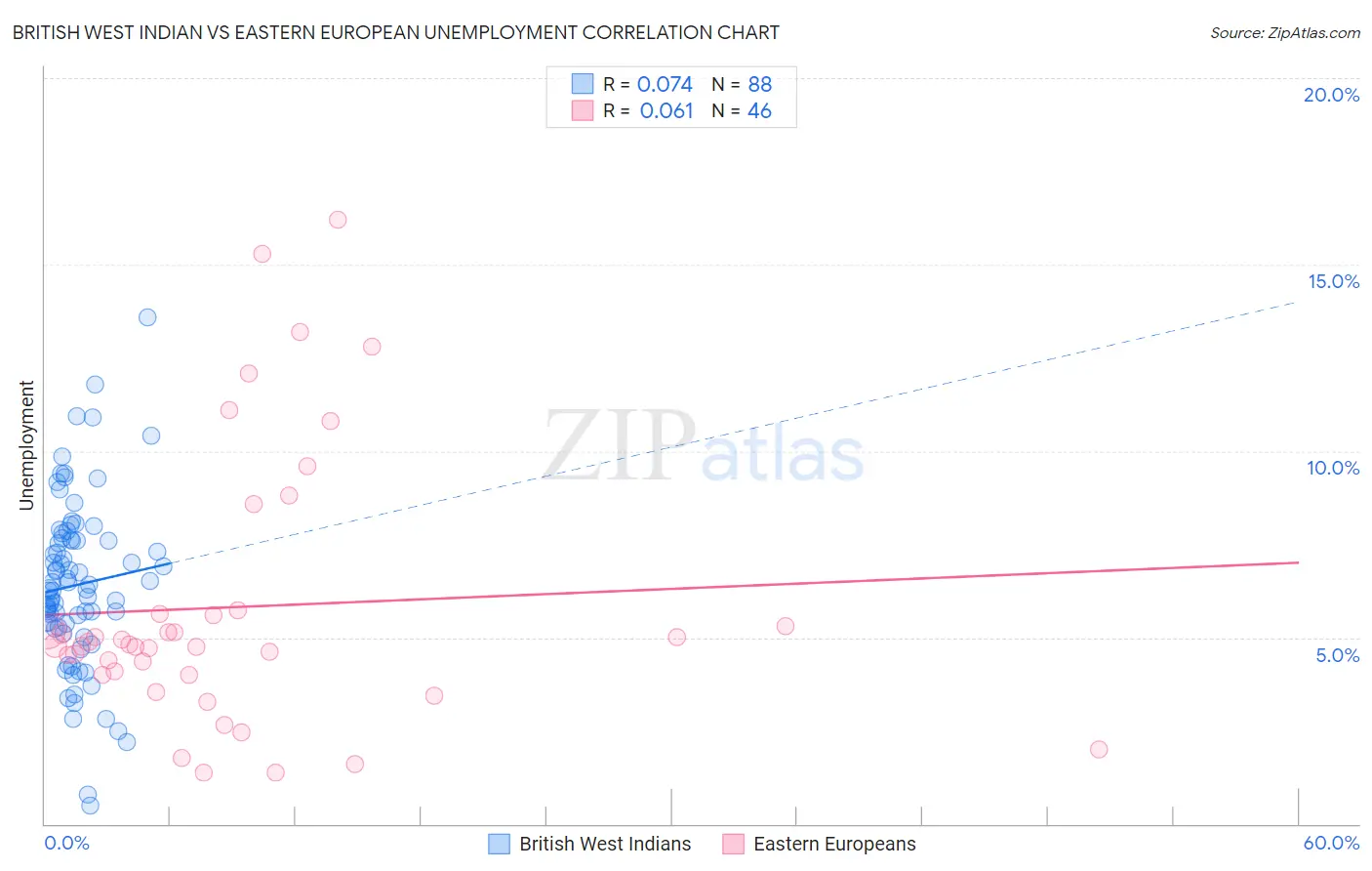 British West Indian vs Eastern European Unemployment