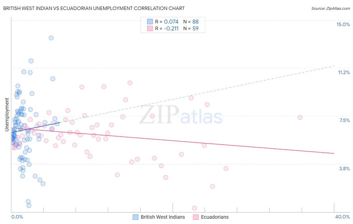 British West Indian vs Ecuadorian Unemployment