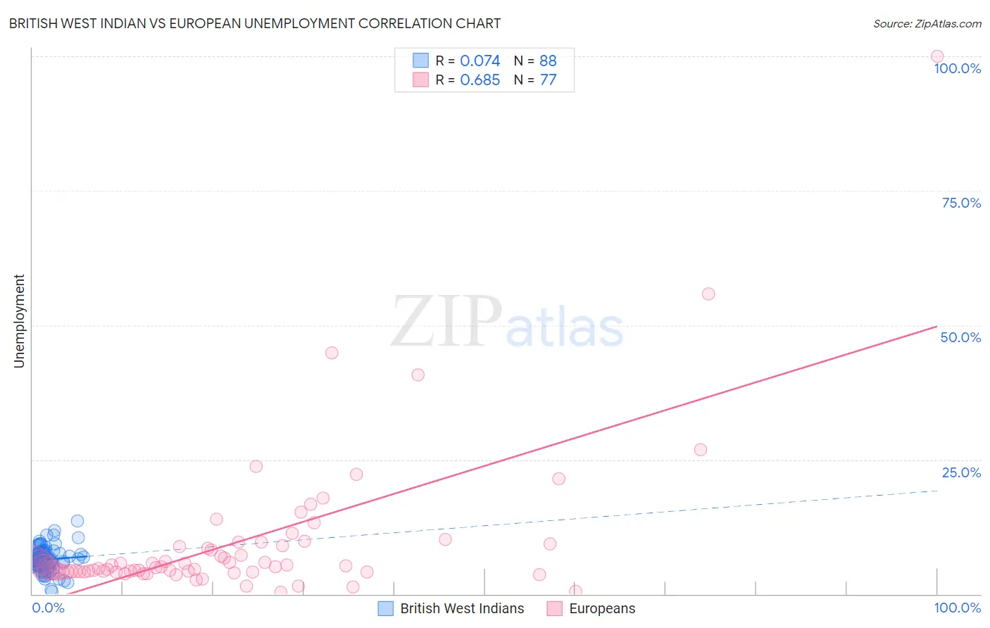 British West Indian vs European Unemployment