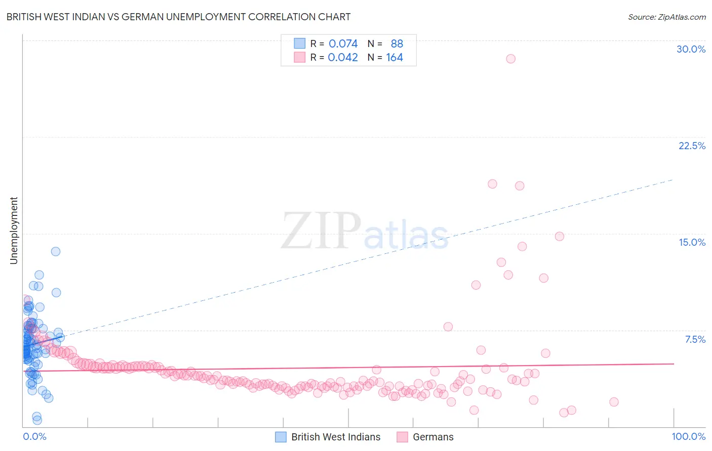 British West Indian vs German Unemployment