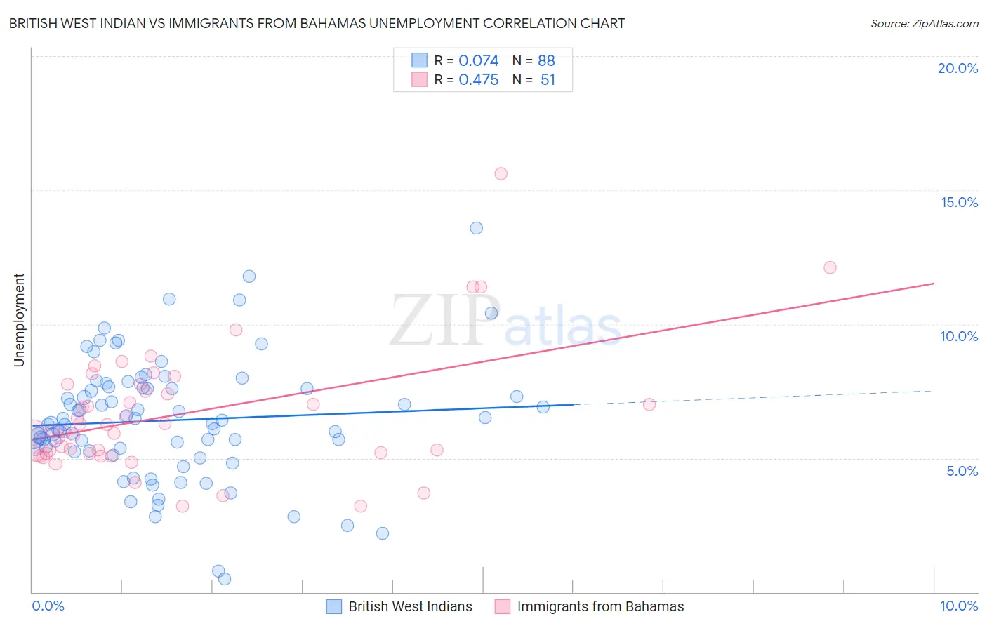 British West Indian vs Immigrants from Bahamas Unemployment