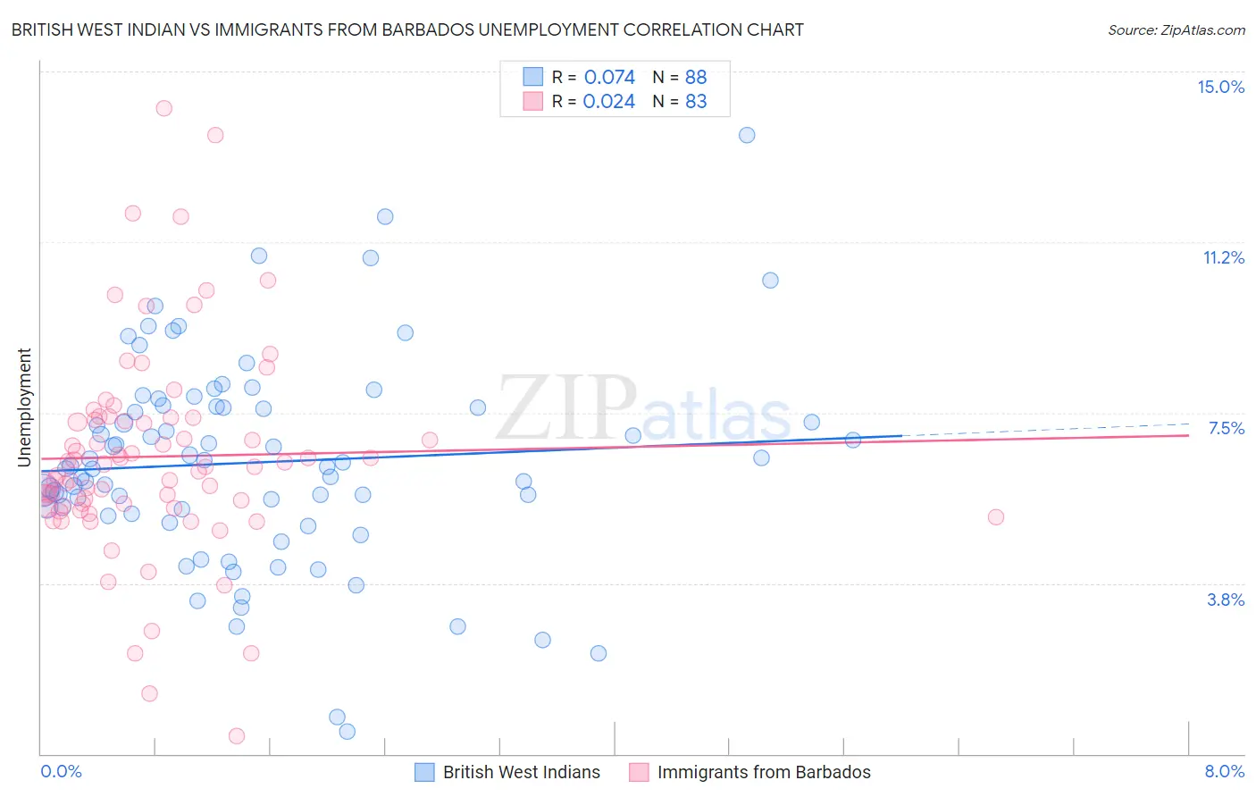 British West Indian vs Immigrants from Barbados Unemployment