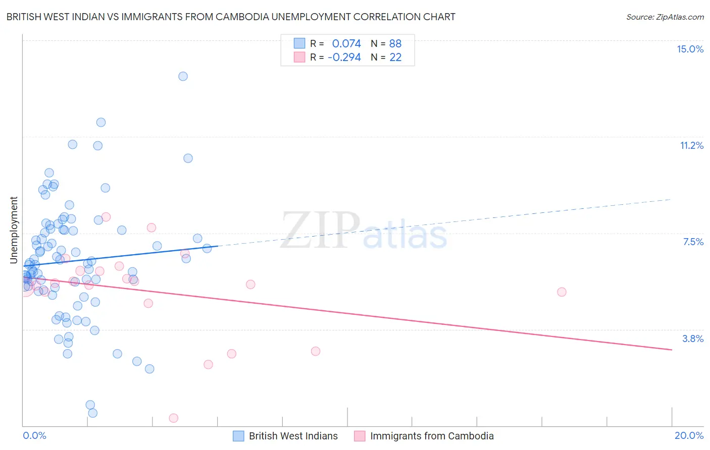 British West Indian vs Immigrants from Cambodia Unemployment