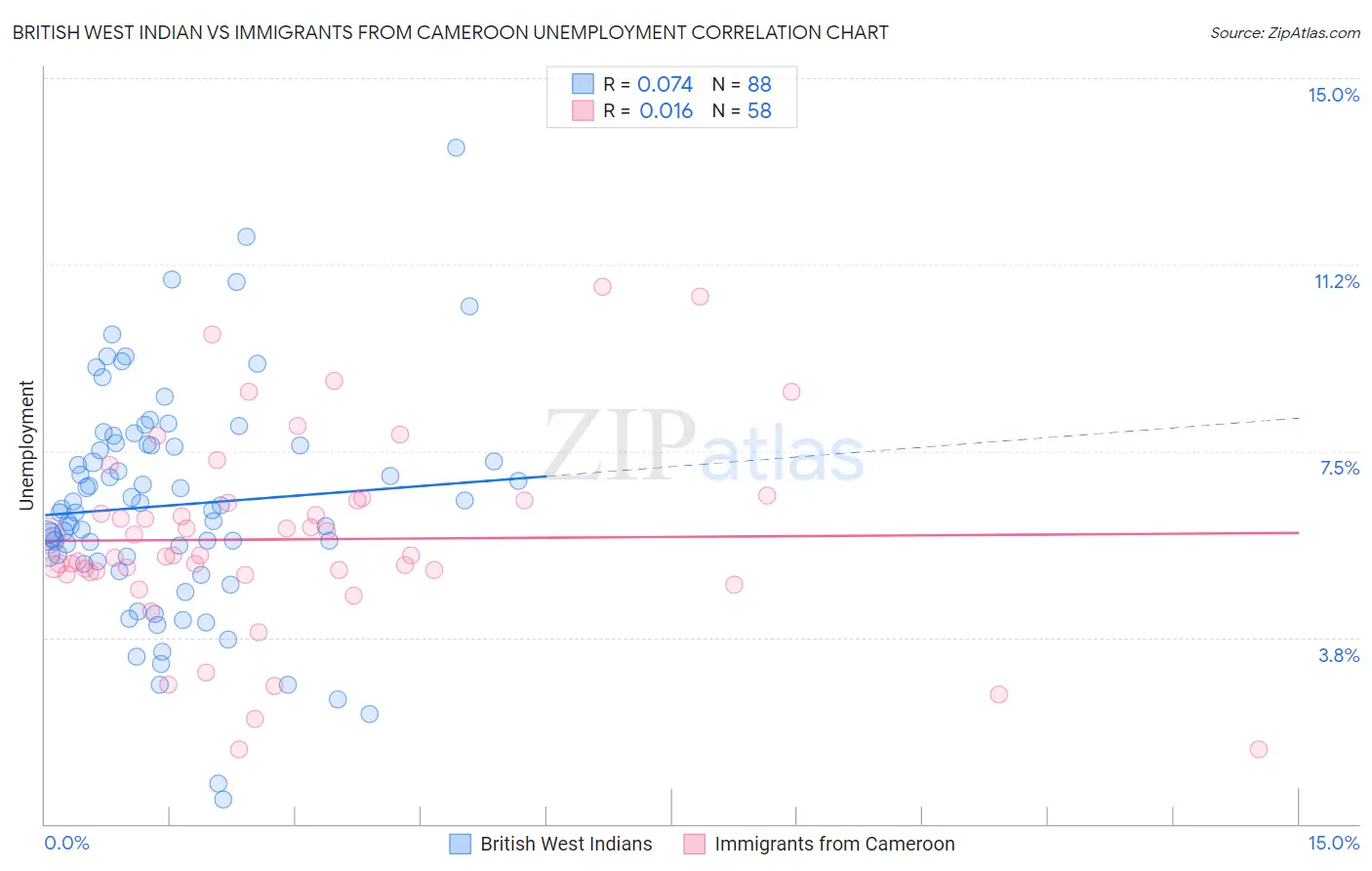 British West Indian vs Immigrants from Cameroon Unemployment