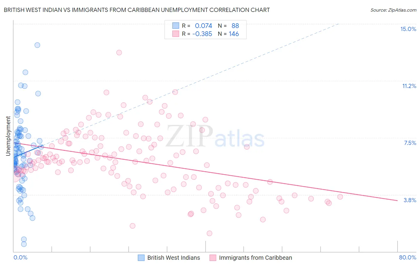 British West Indian vs Immigrants from Caribbean Unemployment