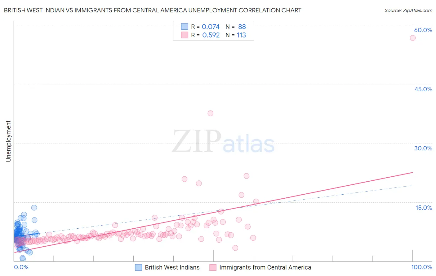 British West Indian vs Immigrants from Central America Unemployment