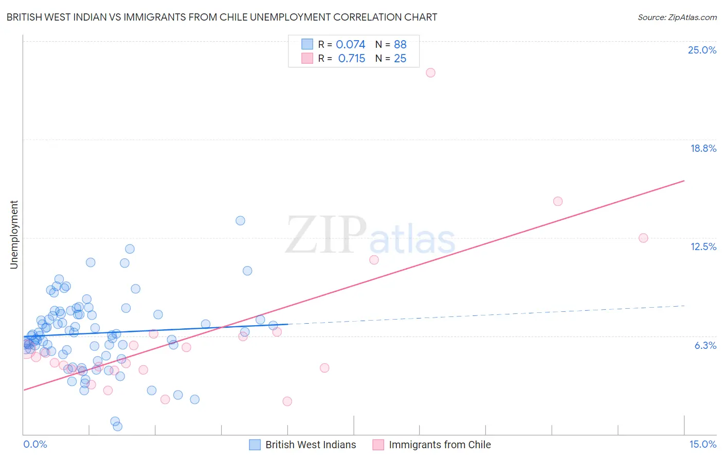 British West Indian vs Immigrants from Chile Unemployment