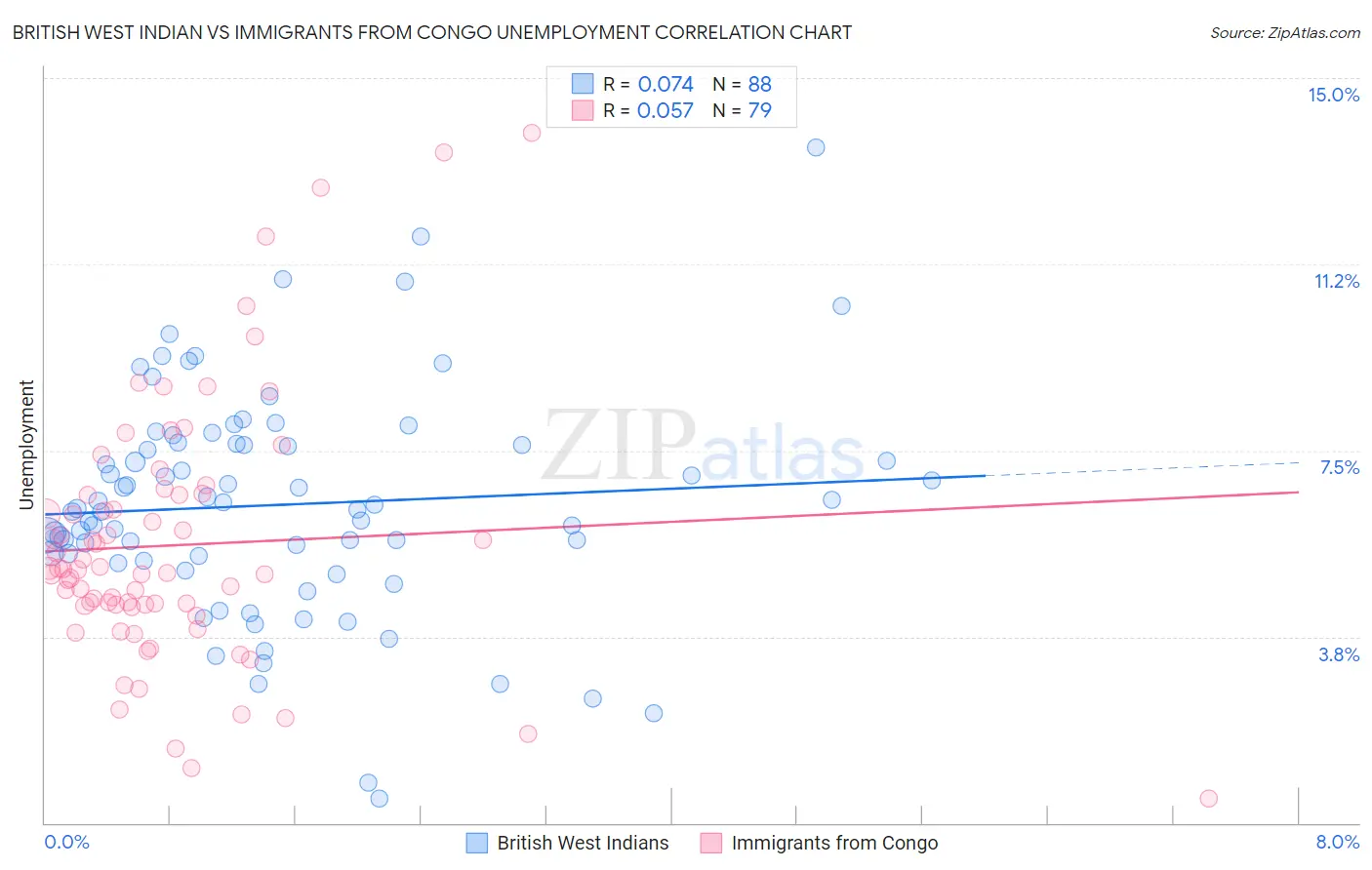 British West Indian vs Immigrants from Congo Unemployment