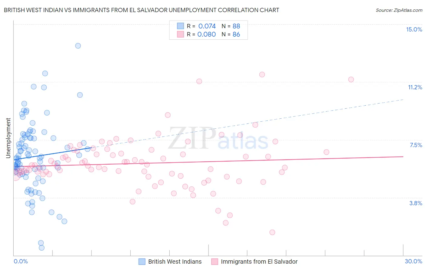 British West Indian vs Immigrants from El Salvador Unemployment