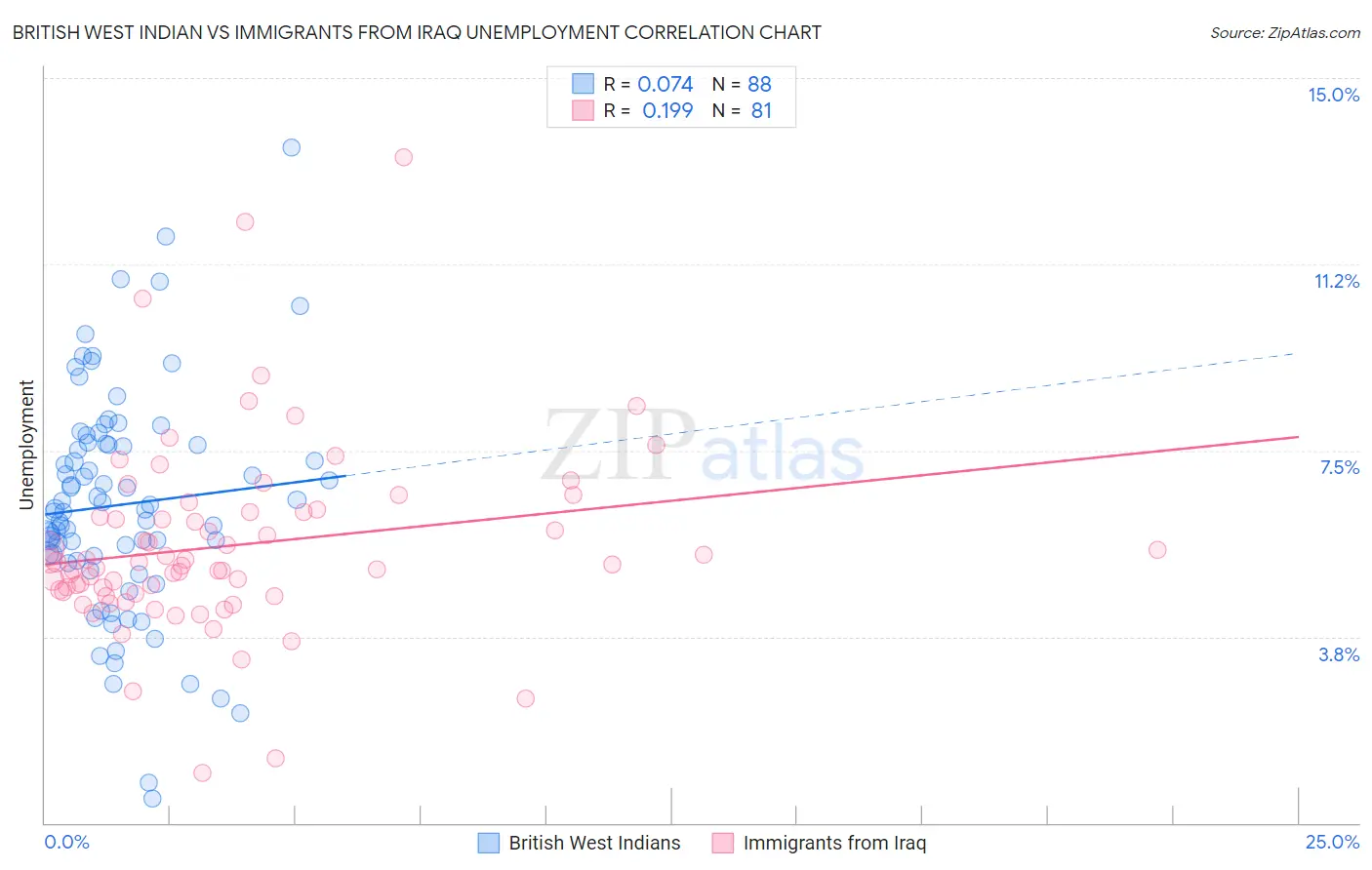 British West Indian vs Immigrants from Iraq Unemployment