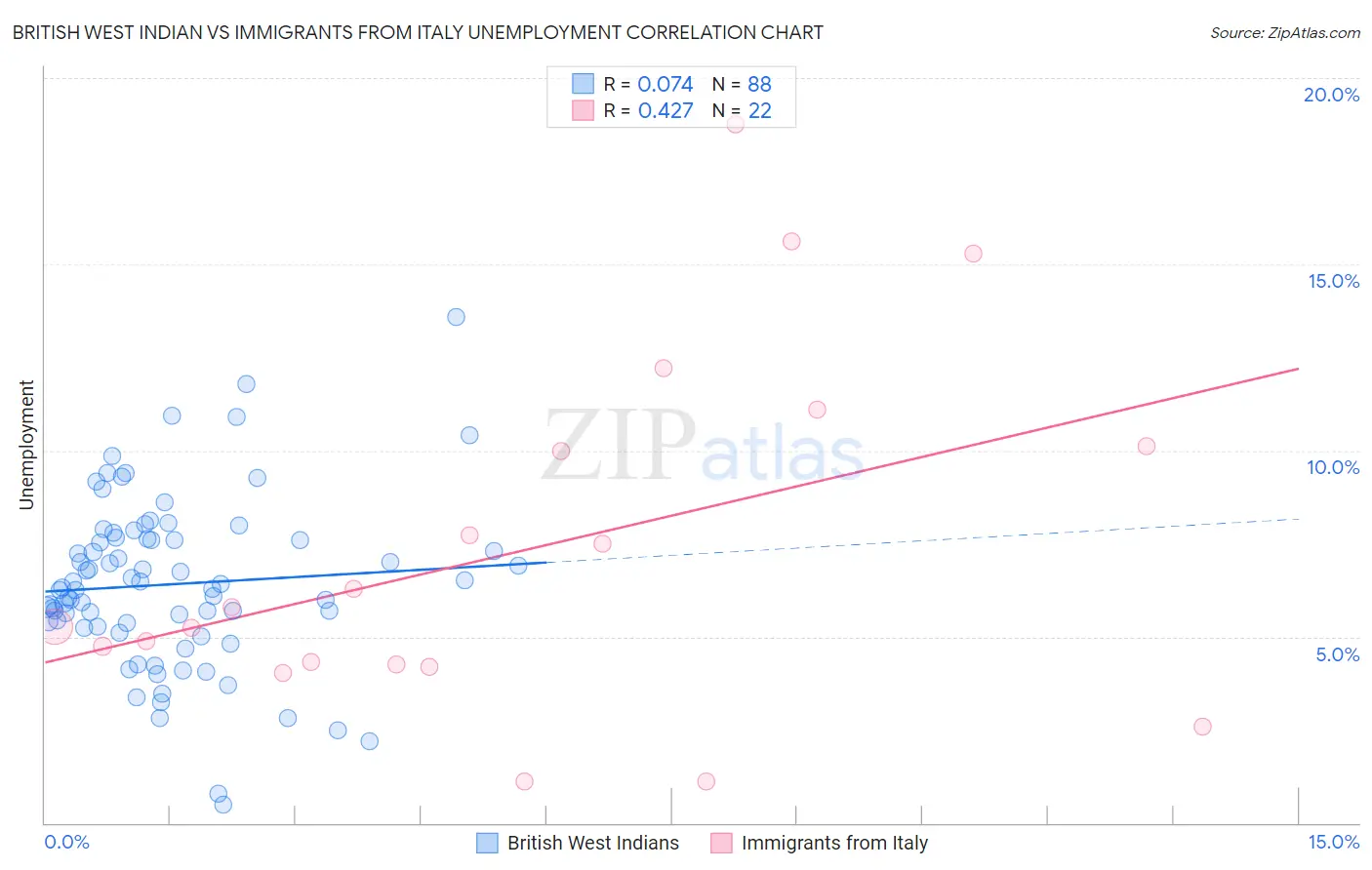 British West Indian vs Immigrants from Italy Unemployment