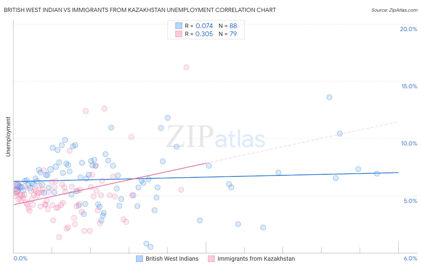 British West Indian vs Immigrants from Kazakhstan Unemployment