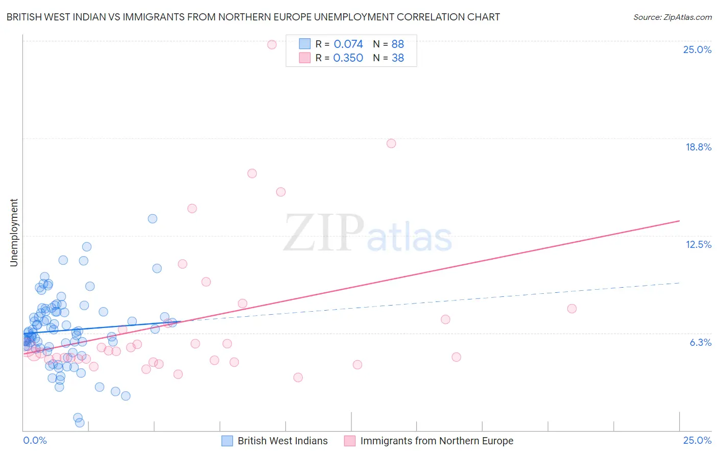 British West Indian vs Immigrants from Northern Europe Unemployment