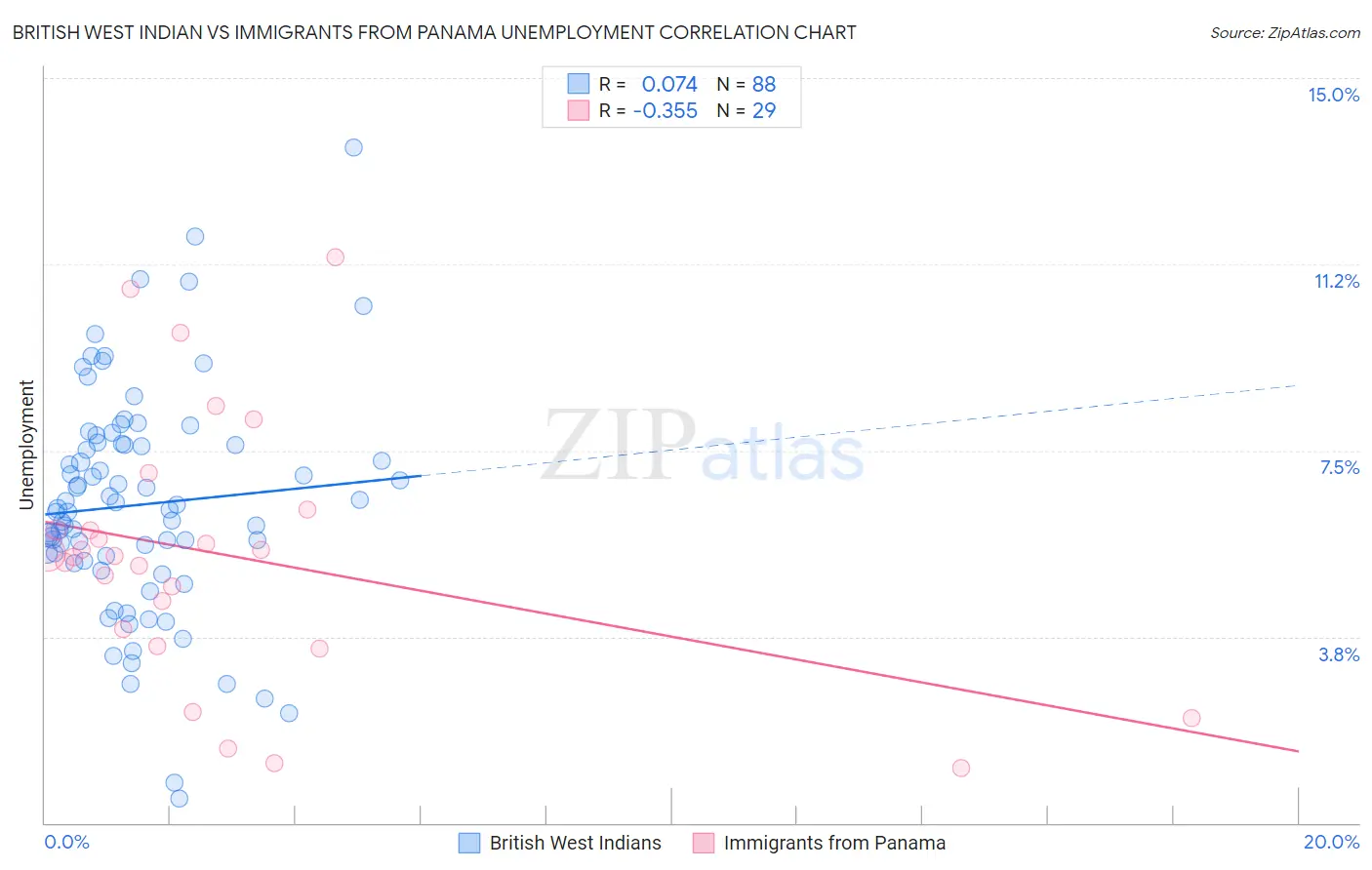 British West Indian vs Immigrants from Panama Unemployment