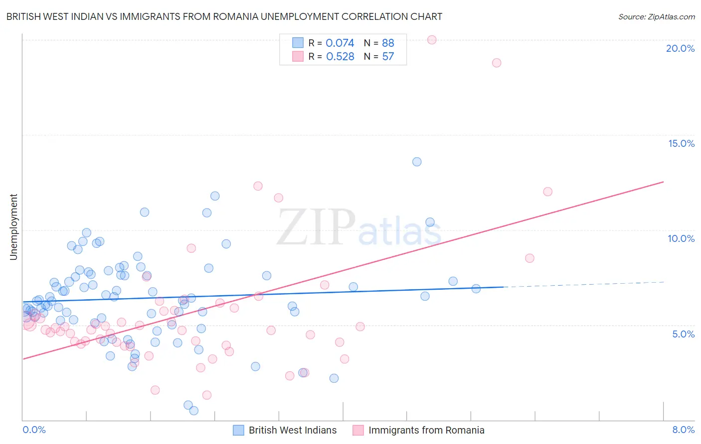 British West Indian vs Immigrants from Romania Unemployment