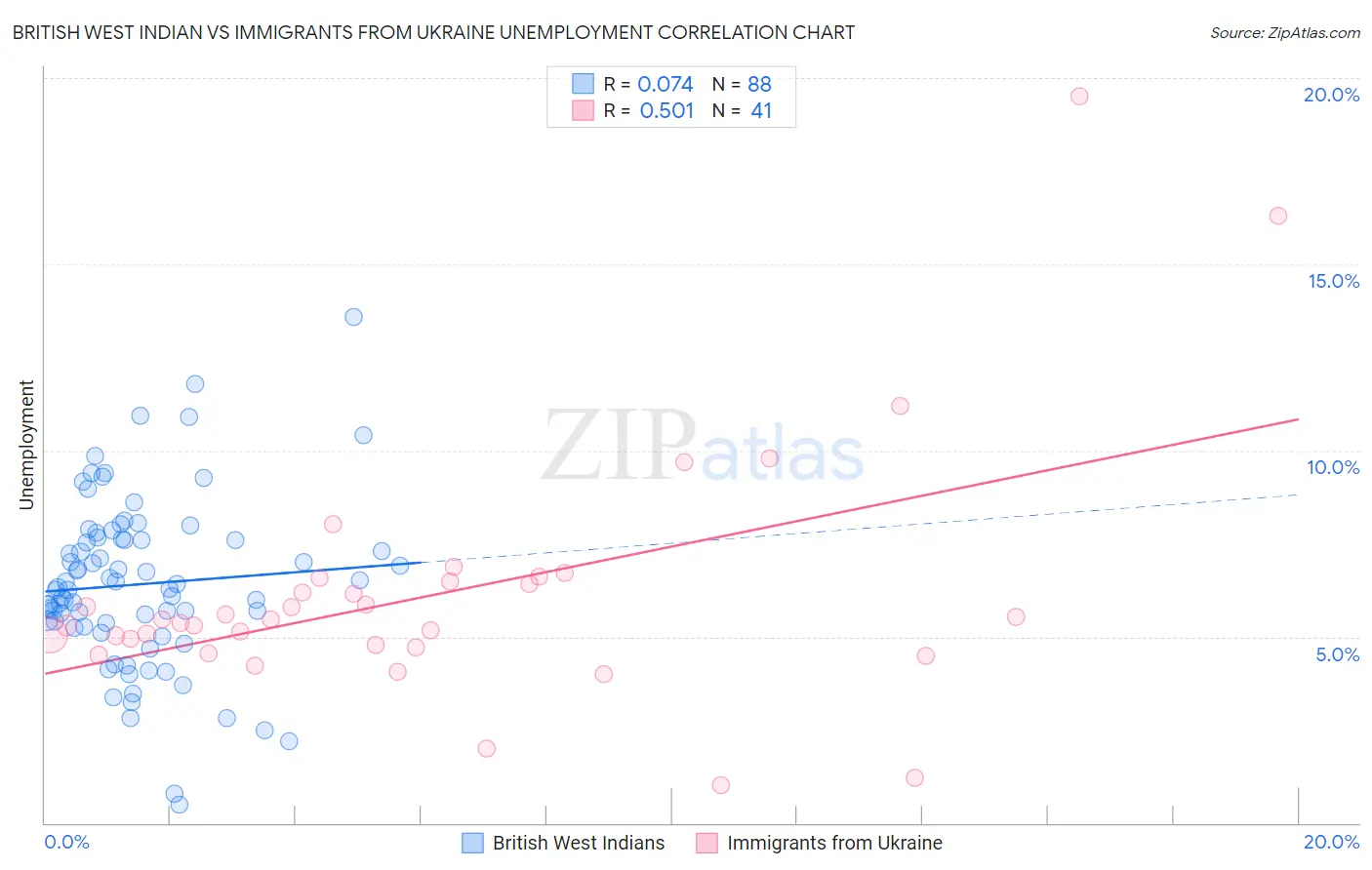 British West Indian vs Immigrants from Ukraine Unemployment