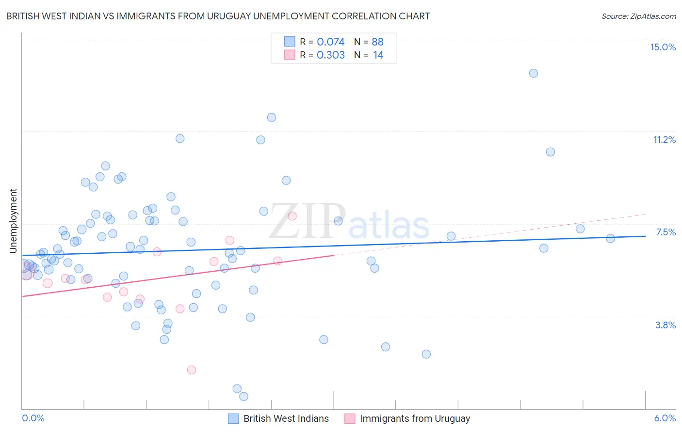 British West Indian vs Immigrants from Uruguay Unemployment