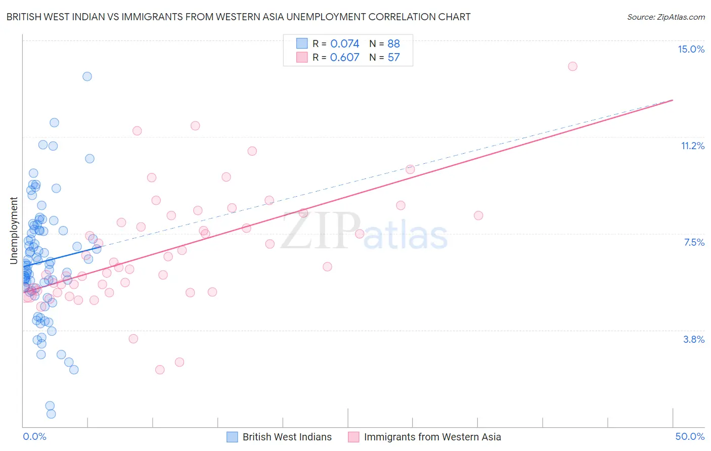 British West Indian vs Immigrants from Western Asia Unemployment