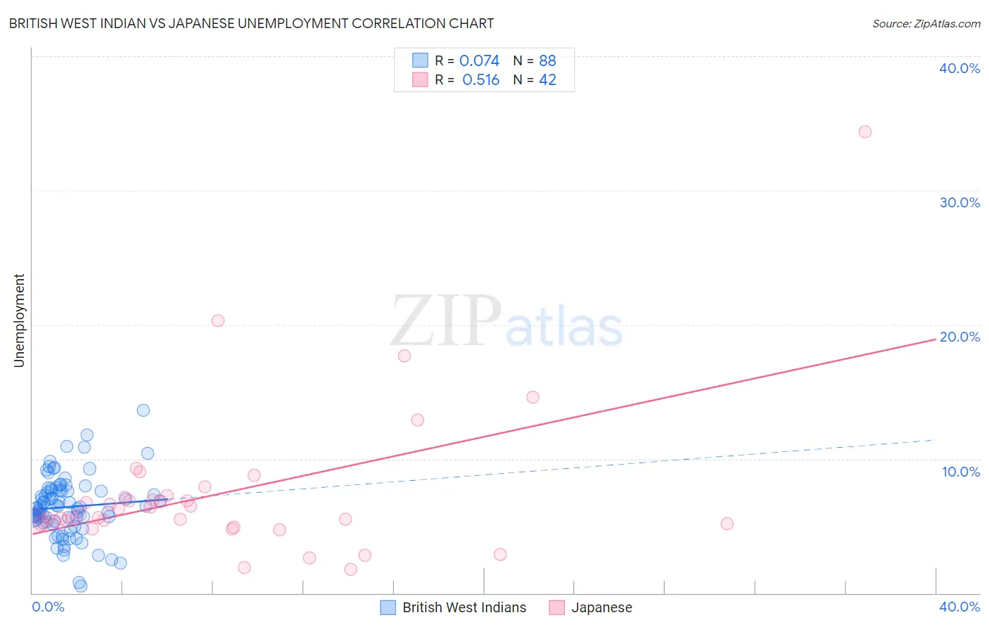 British West Indian vs Japanese Unemployment