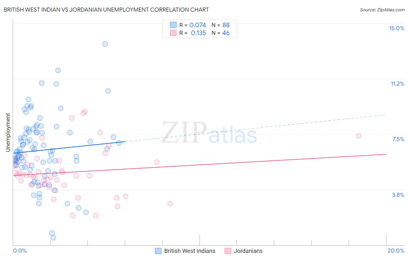 British West Indian vs Jordanian Unemployment