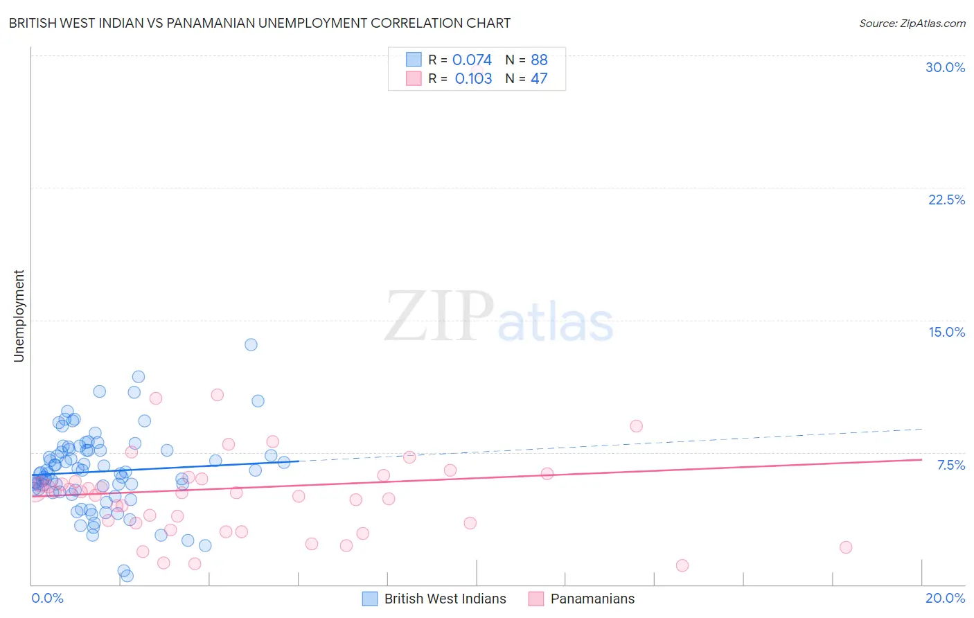 British West Indian vs Panamanian Unemployment