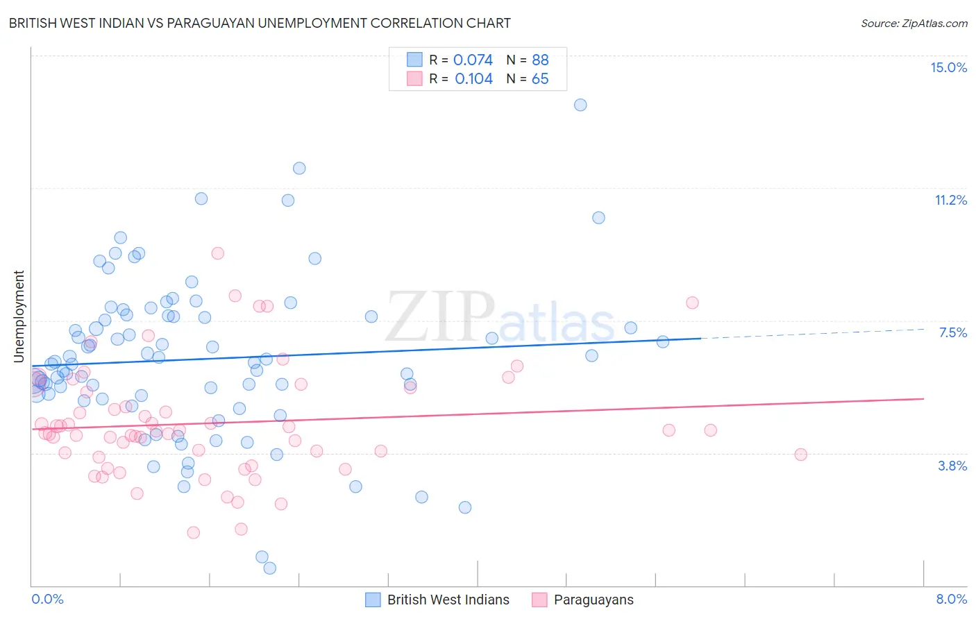 British West Indian vs Paraguayan Unemployment