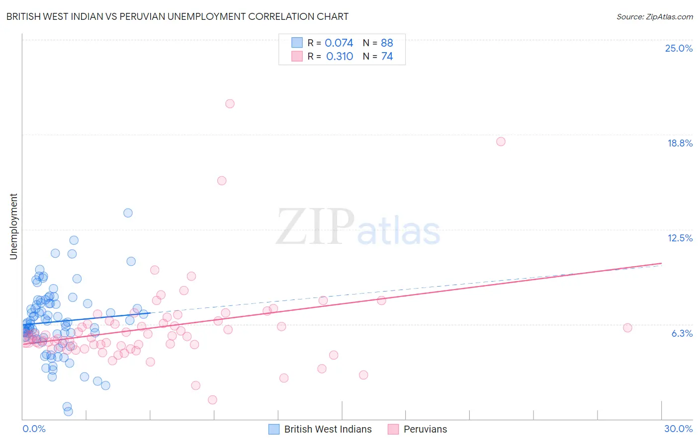 British West Indian vs Peruvian Unemployment