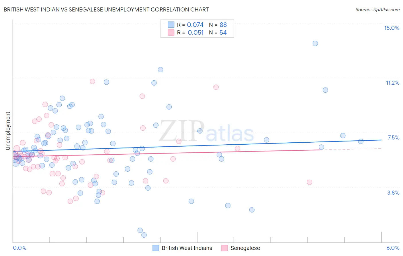 British West Indian vs Senegalese Unemployment