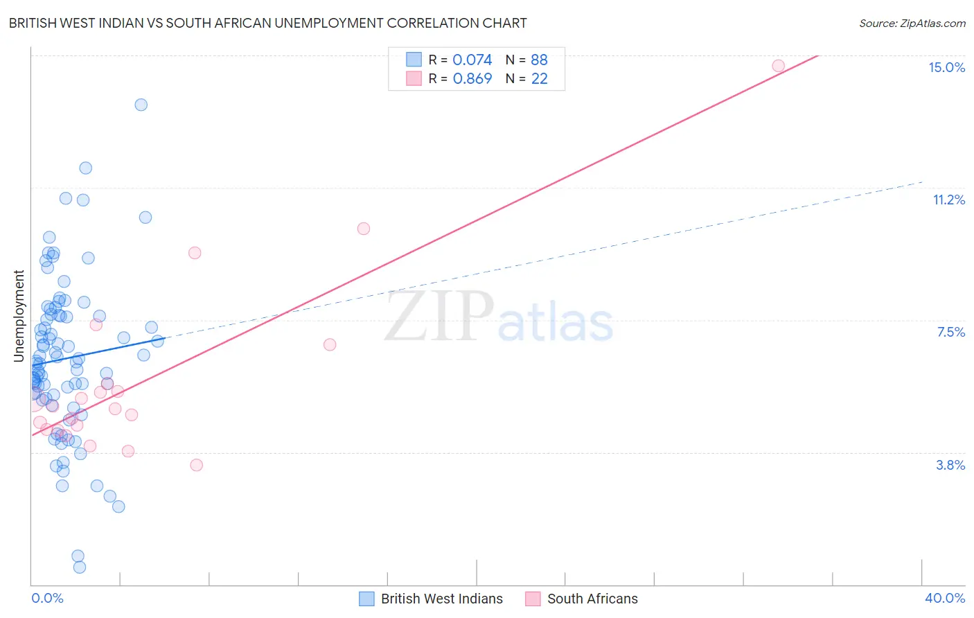 British West Indian vs South African Unemployment