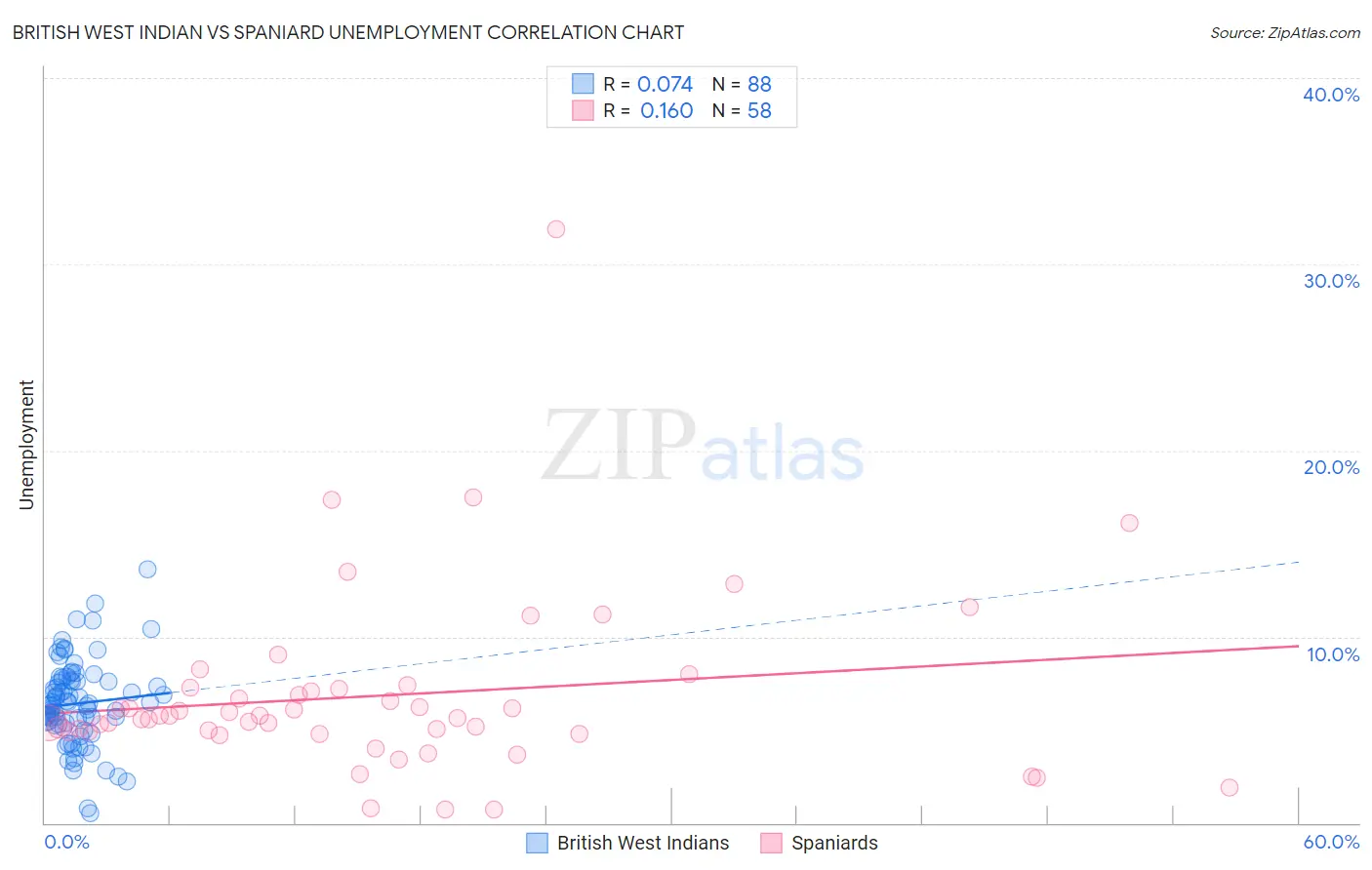 British West Indian vs Spaniard Unemployment