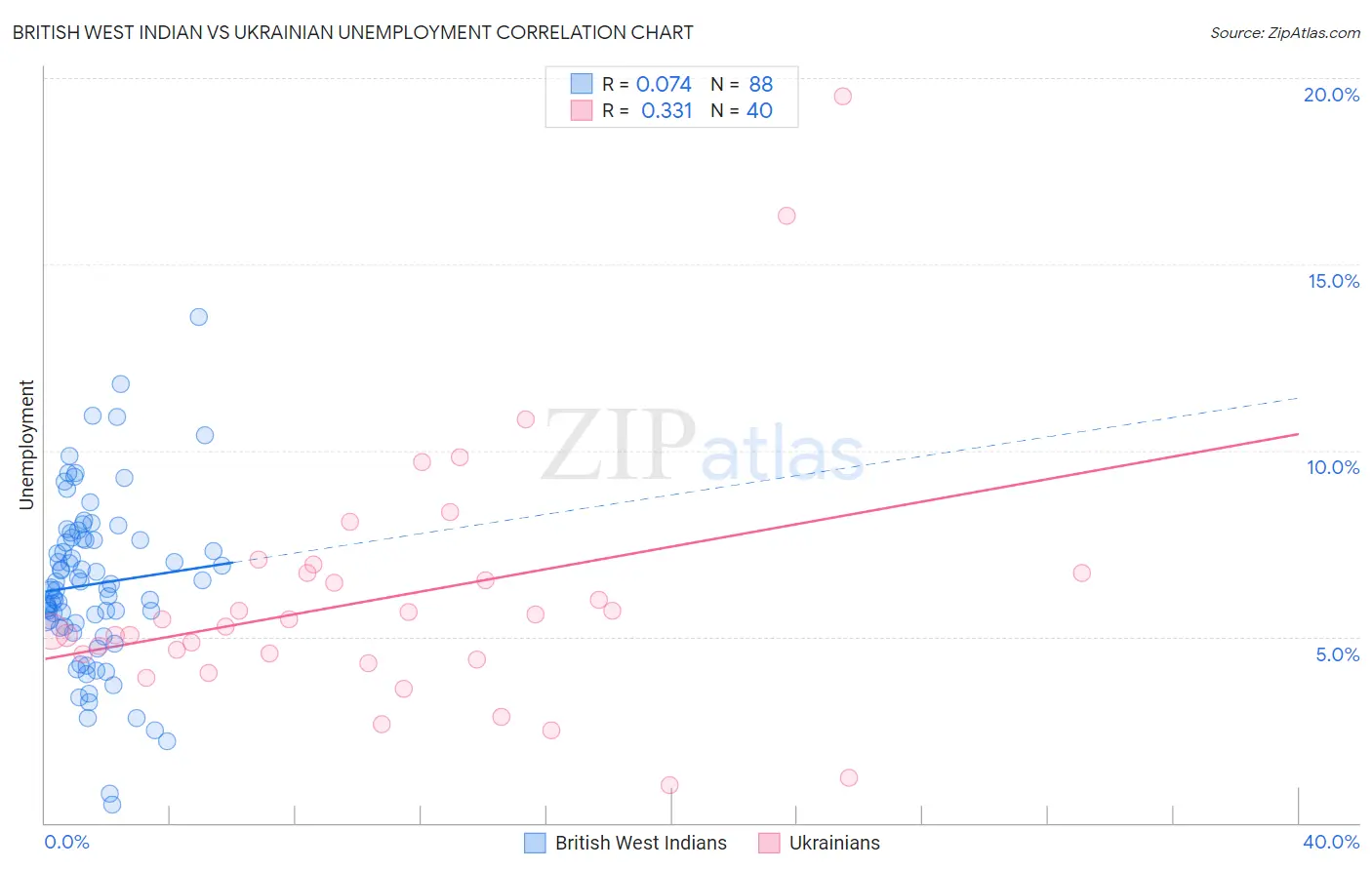 British West Indian vs Ukrainian Unemployment