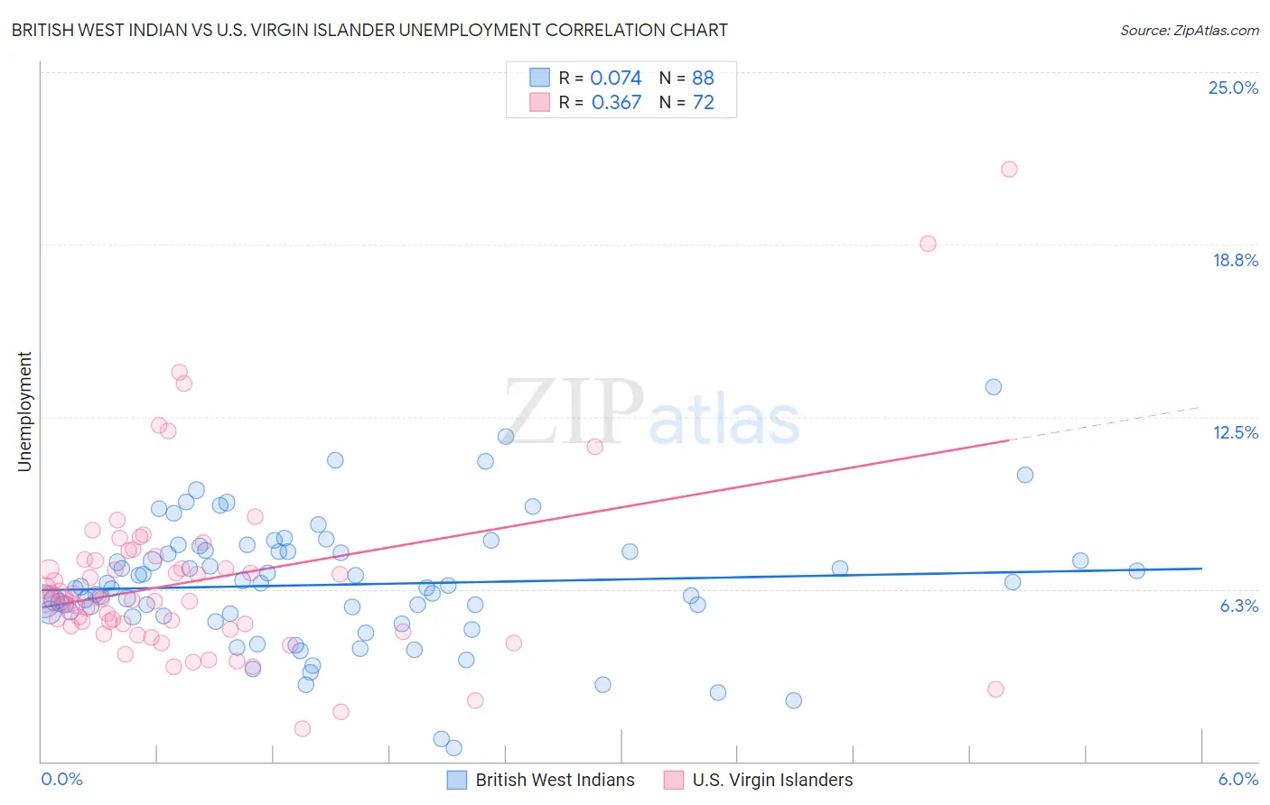 British West Indian vs U.S. Virgin Islander Unemployment