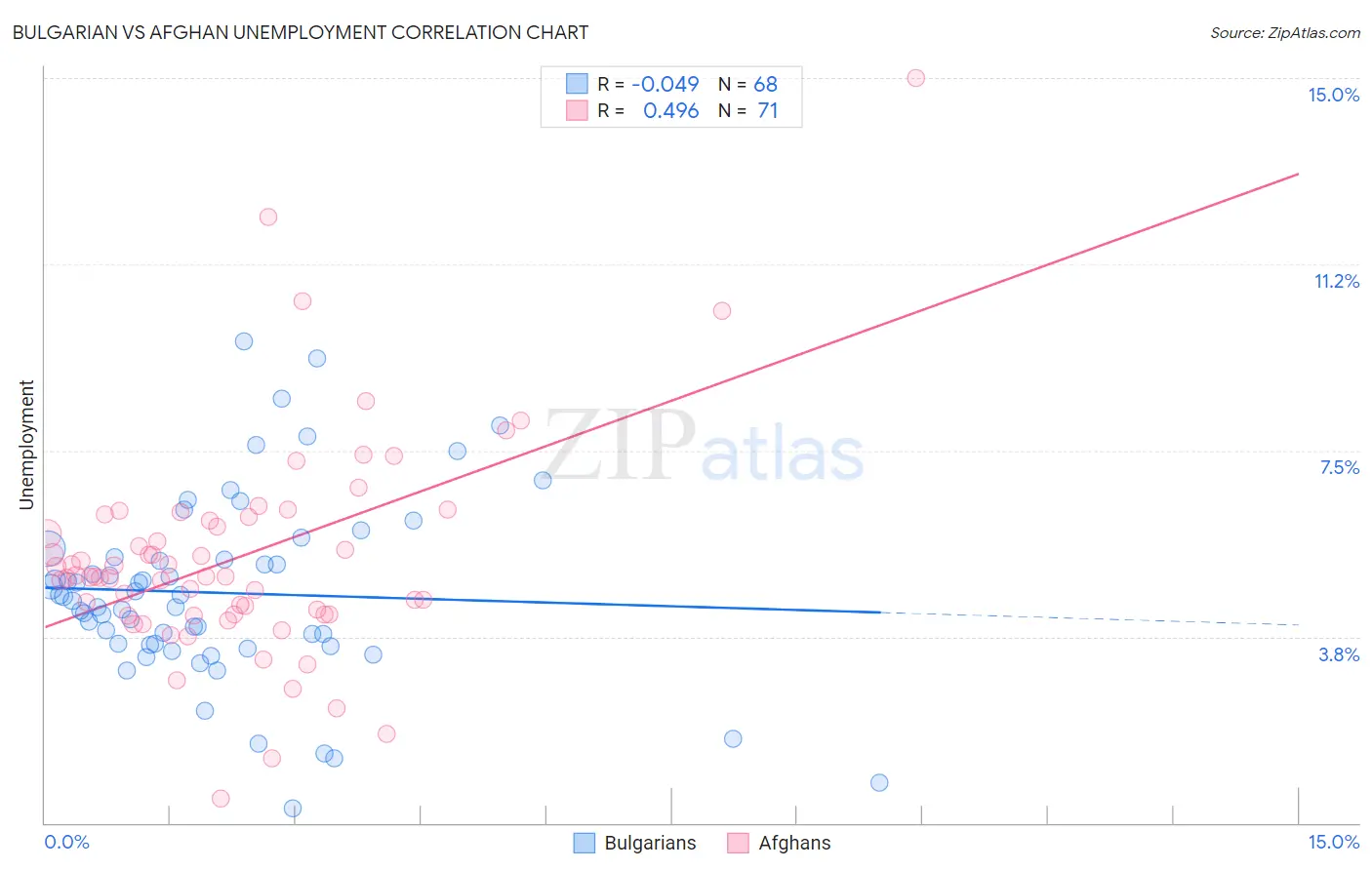 Bulgarian vs Afghan Unemployment