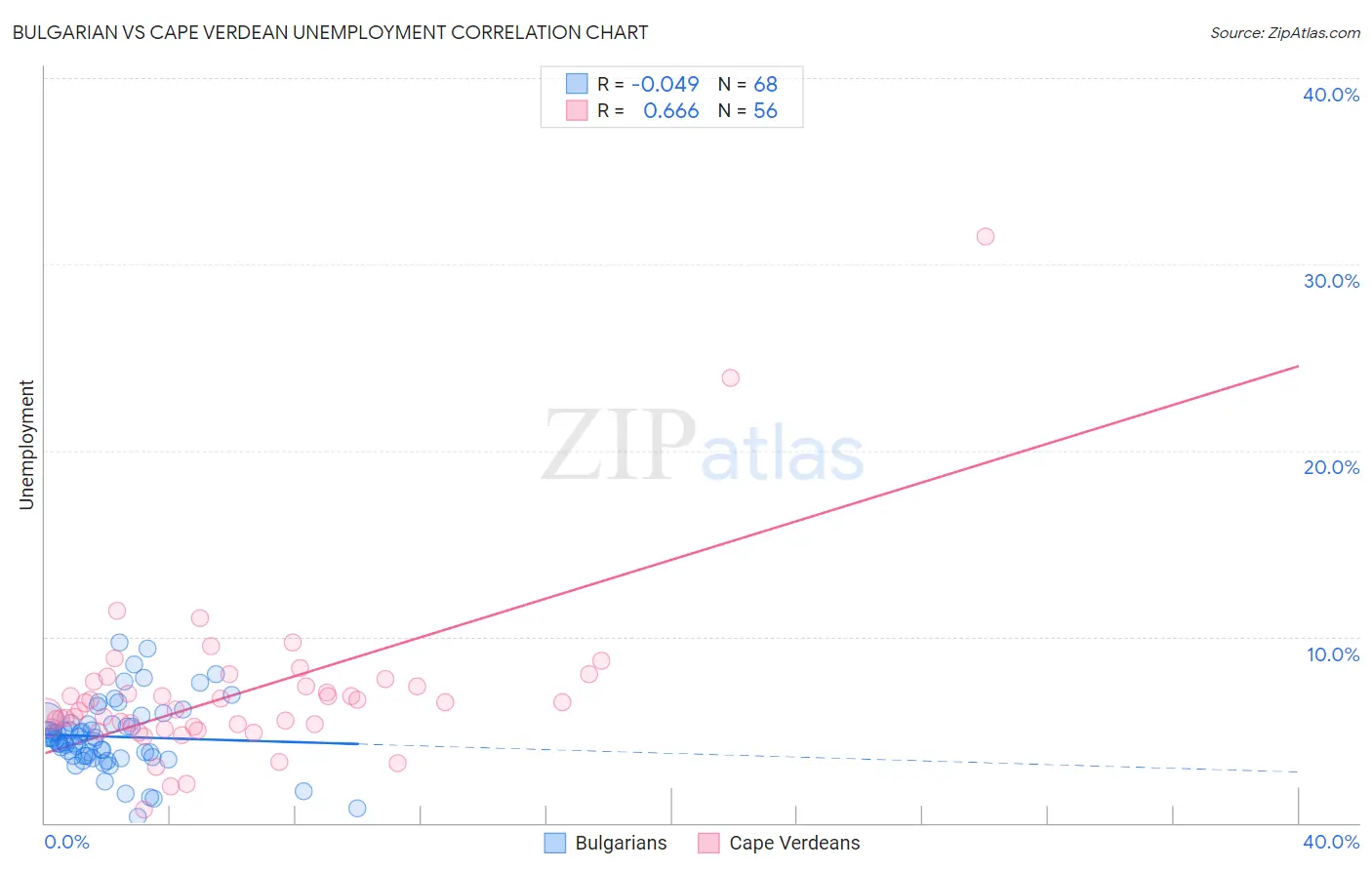 Bulgarian vs Cape Verdean Unemployment