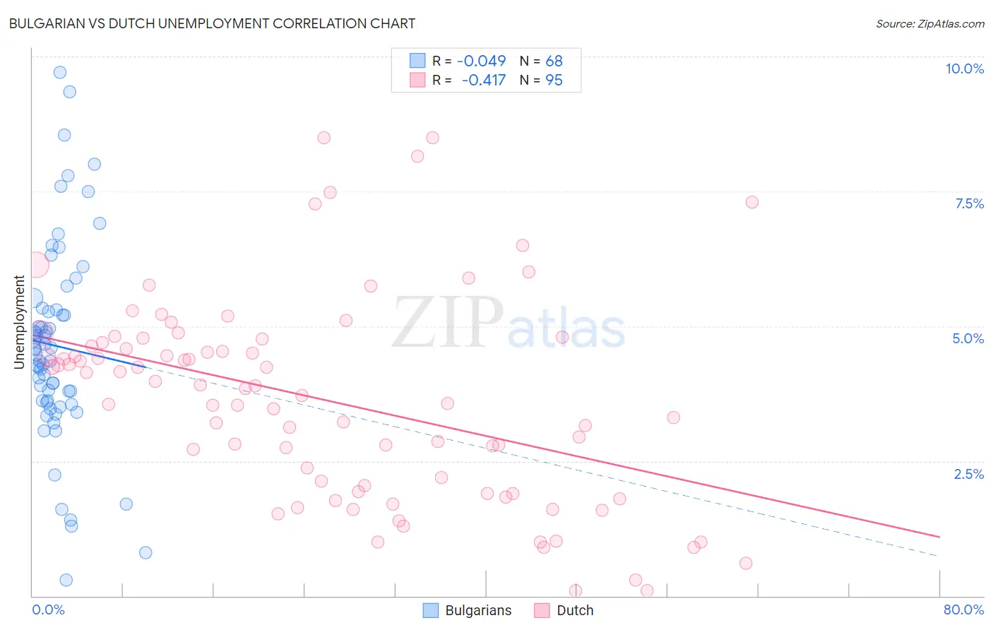 Bulgarian vs Dutch Unemployment