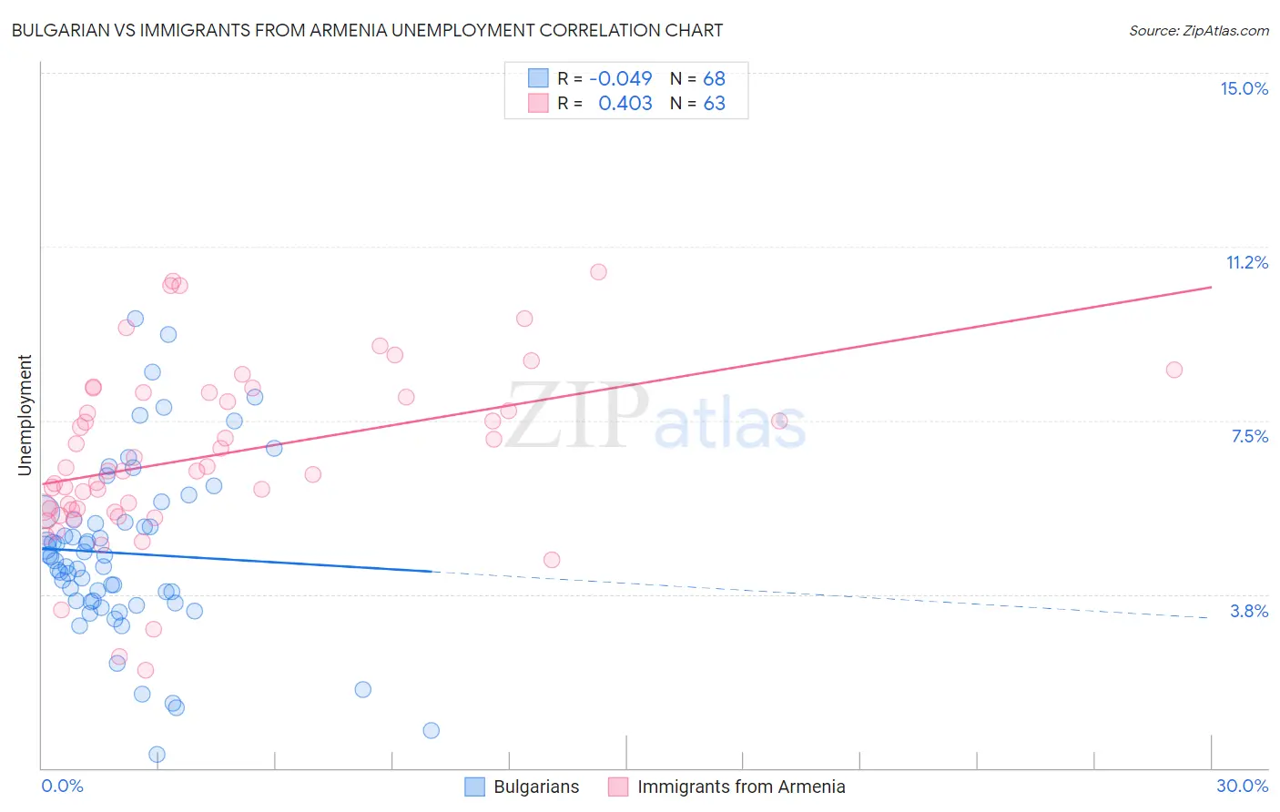 Bulgarian vs Immigrants from Armenia Unemployment